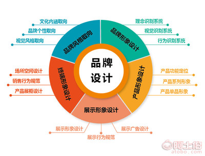 品牌、策劃與設(shè)計(jì) 打造真正有影響力的品牌形象